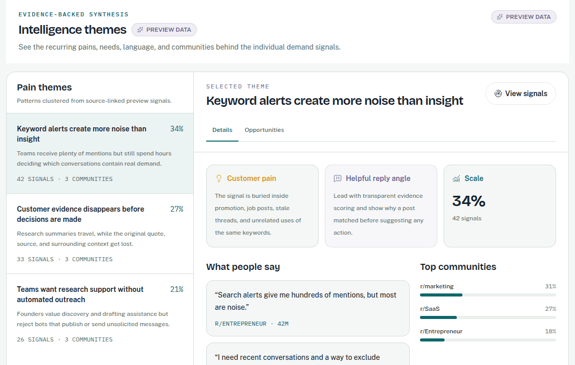 Illustrative CrowScout Intelligence themes workspace with buyer pain, reply angles, and source-linked signals